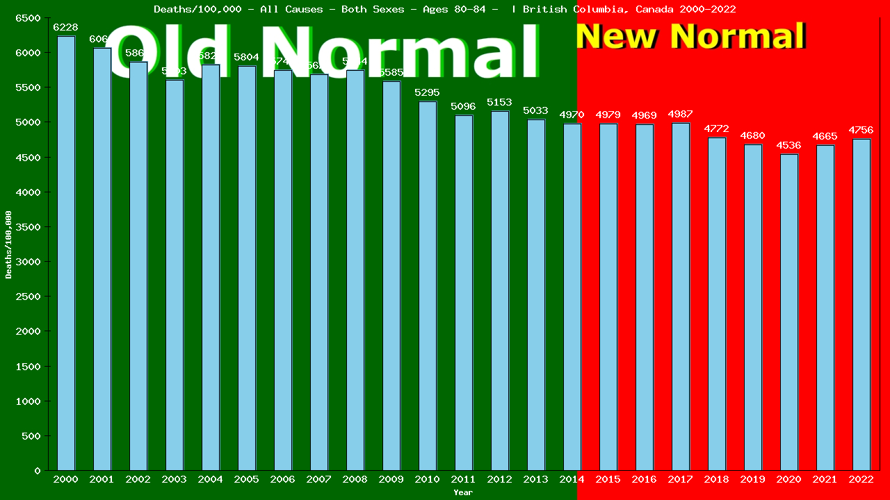 Graph showing Deaths/100,000 Both Sexes 80-84 from All Causes